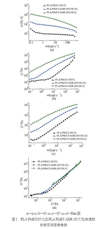 久信达带您了解多元环氧扩链剂改性PLAPBAT薄膜 的制备与性能表征(图2)