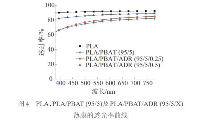 久信达带您了解多元环氧扩链剂改性PLAPBAT薄膜 的制备与性能表征(图7)