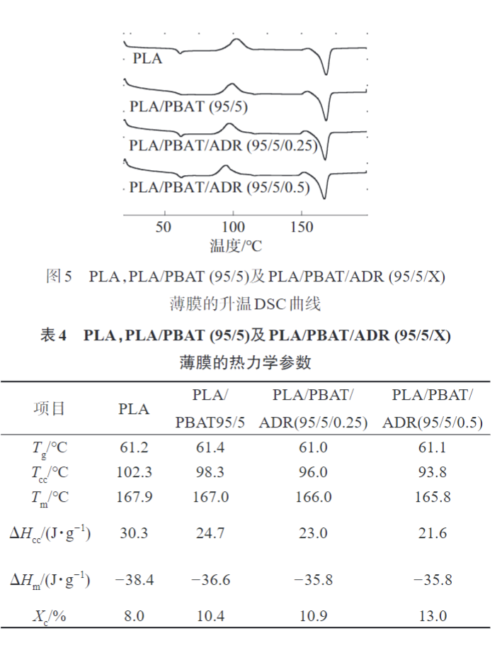 久信达带您了解多元环氧扩链剂改性PLAPBAT薄膜 的制备与性能表征(图9)